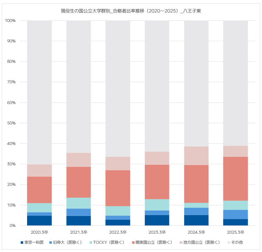 都立八王子東高校の現役生に占める国公立大学群別合格人数比｜2020年～2025年【グラフ】