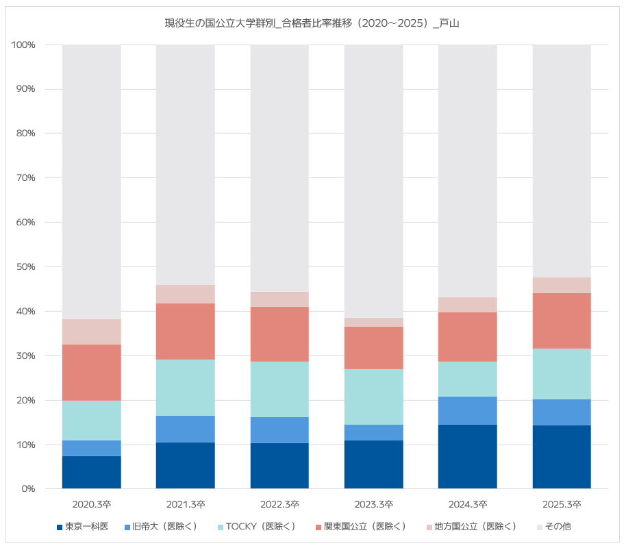 都立戸山高校の現役生に占める国公立大学群別合格人数比【グラフ】