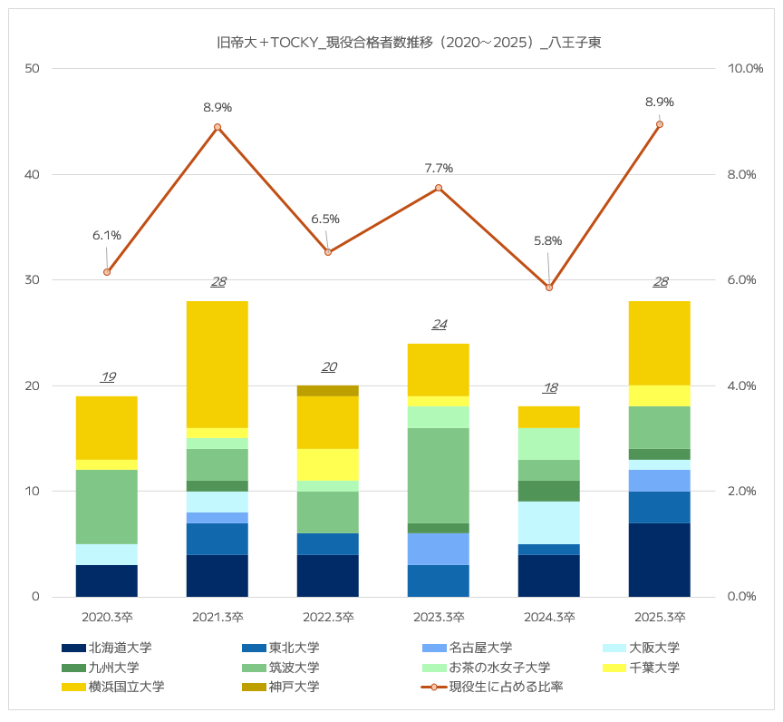 都立八王子東高校の難関国公立大学（旧帝大＋TOCKY）の現役合格者数推移｜2020年～2025年【グラフ】