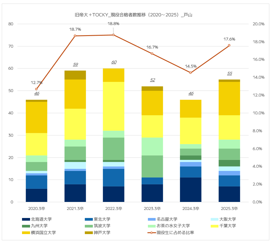 【グラフ】都立戸山高校の難関国公立大学（旧帝大＋TOCKY）の現役合格者数推移｜2020年～2025年
