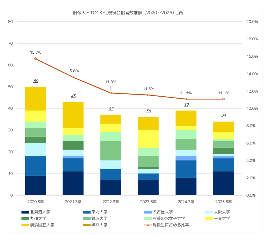 都立西高校の難関国公立大学（旧帝大＋TOCKY）の現役合格者数推移｜2020年～2025年