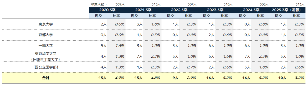 八王子東高校の国公立最難関大学（東京一科医）への現役合格人数推移（2020年～2025速報値）