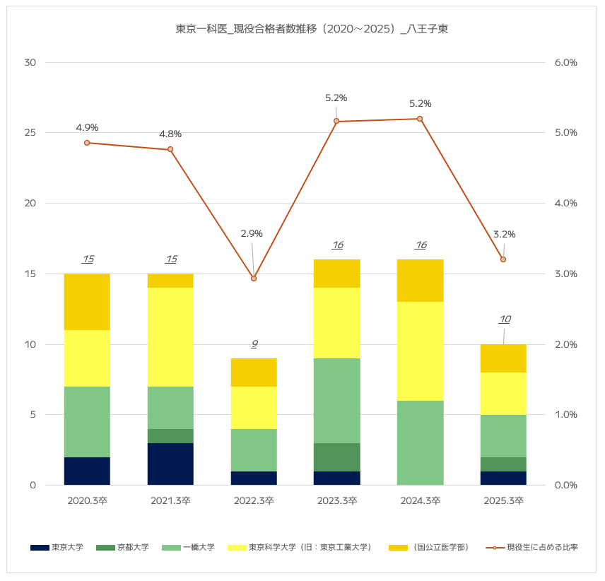 八王子東高校の国公立最難関大学（東京一科医）への現役合格人数推移（2020年～2025速報値）