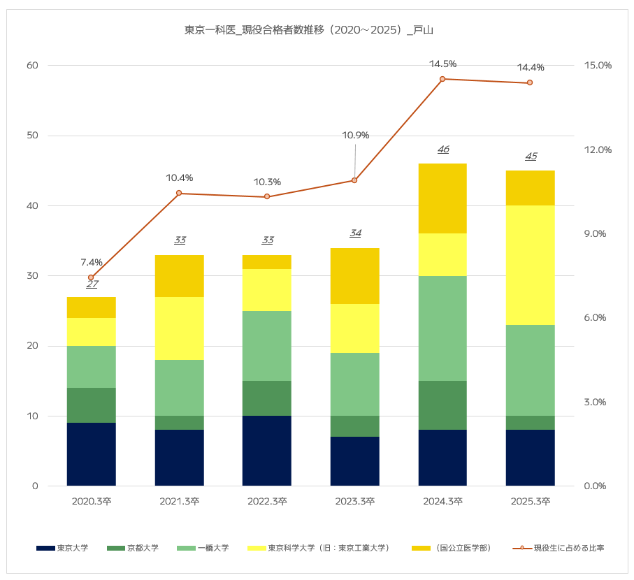 戸山高校の国公立最難関大学（東京一科医）への現役合格人数推移（2020年～2025速報値）