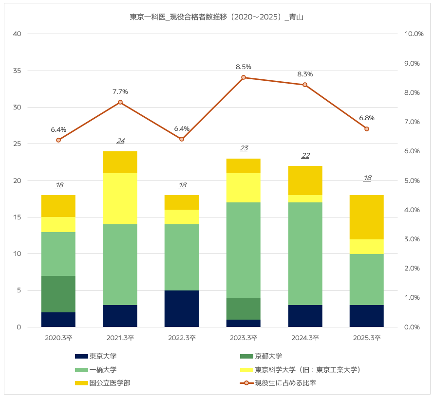 青山高校の国公立最難関大学（東京一科医）への現役合格人数推移（2020年～2025速報値）