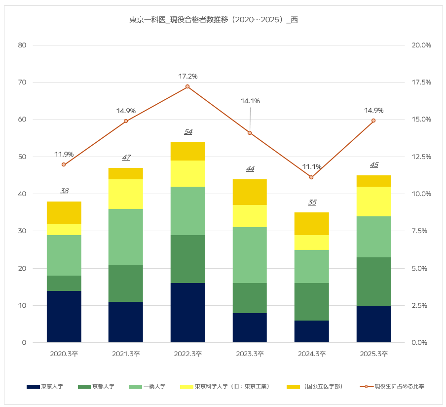 西高校の国公立最難関大学（東京一科医）への現役合格人数推移（2020年～2025速報値）グラフ
