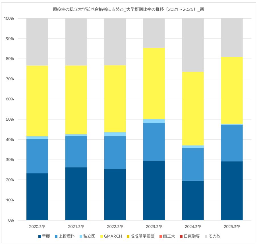 都立西高校現役生の私立大学延べ合格数に占める私立大学群別合格人数比｜2020年～2025年