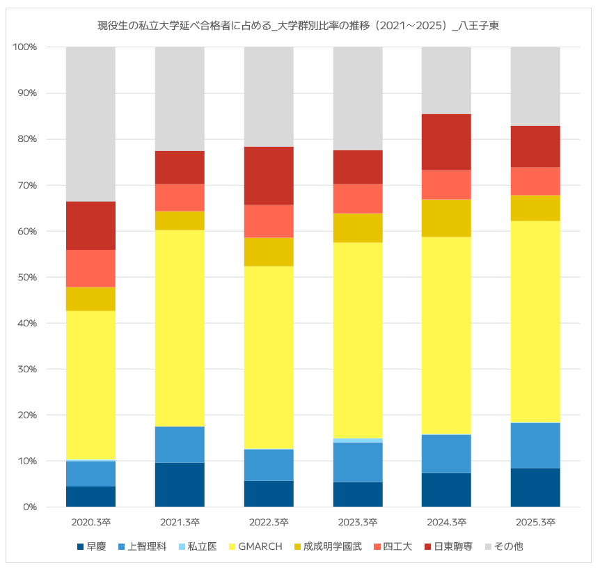 都立八王子東高校現役生の私立大学延べ合格数に占める私立大学群別合格人数比｜2020年～2025年【グラフ】