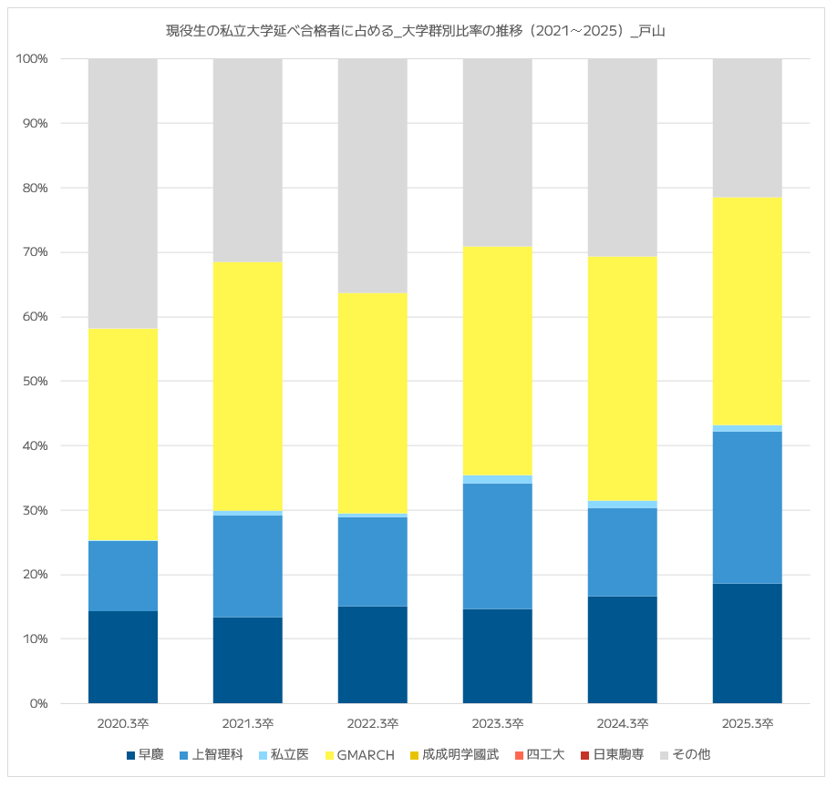 都立戸山高校現役生の私立大学延べ合格数に占める私立大学群別合格人数比｜2020年～2025年