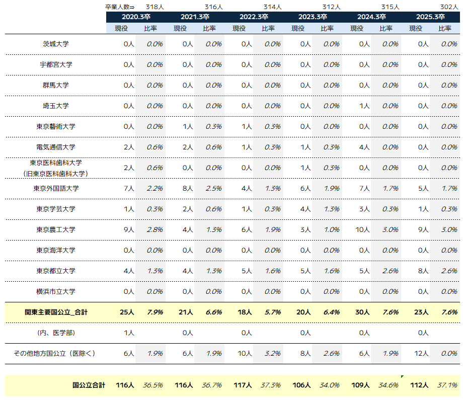 都立西高校の関東主要国公立大学の現役合格者数推移｜2020年～2025年_表