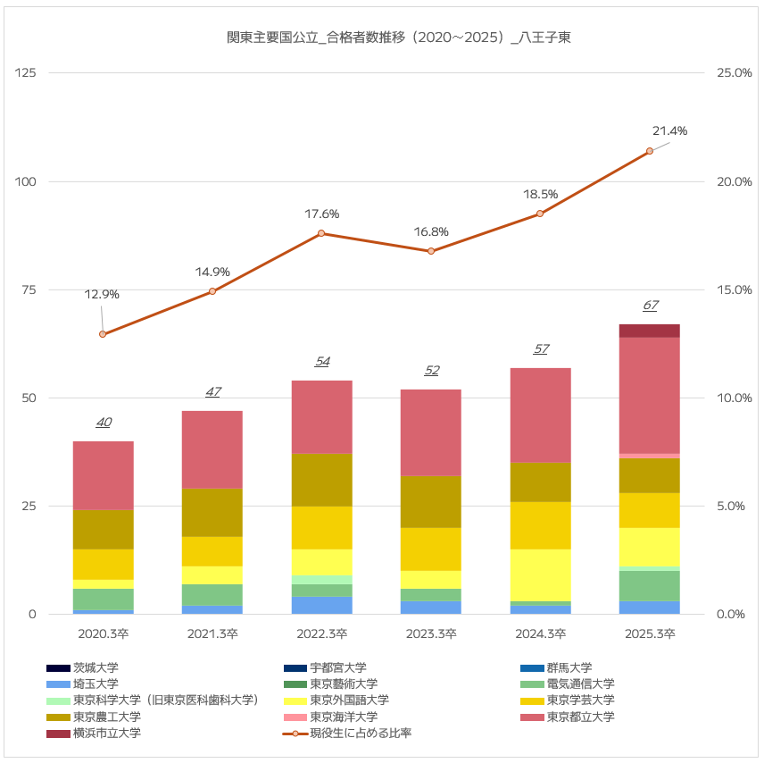 都立八王子東高校の関東主要国公立大学の現役合格者数推移｜2020年～2025年【グラフ】