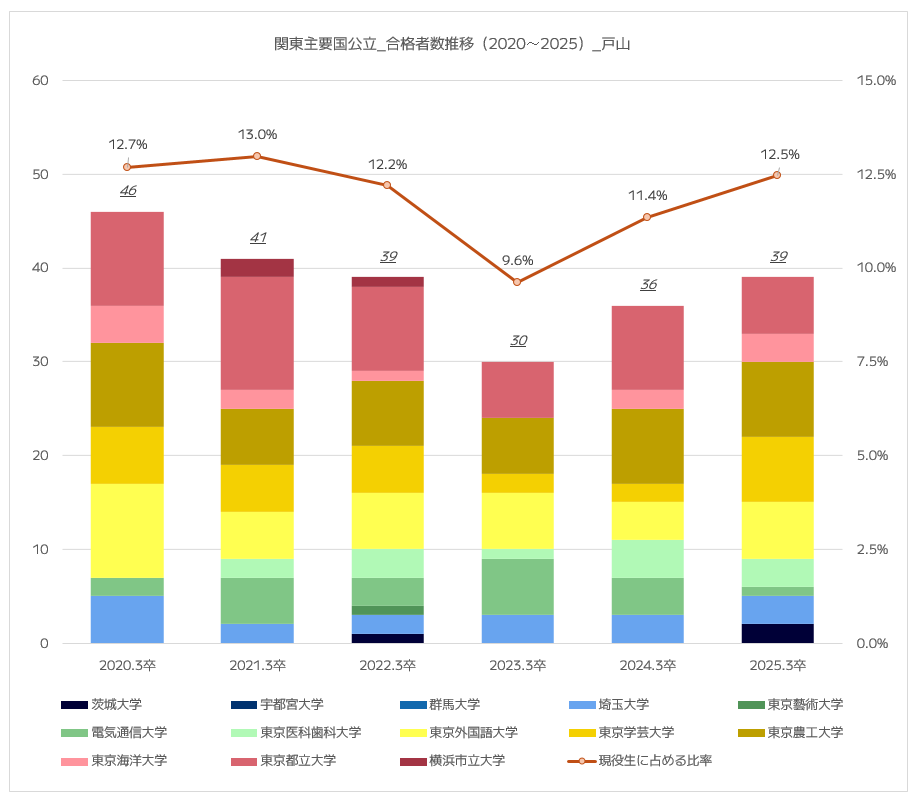 【グラフ】都立戸山高校の関東主要国公立大学の現役合格者数推移｜2020年～2025年