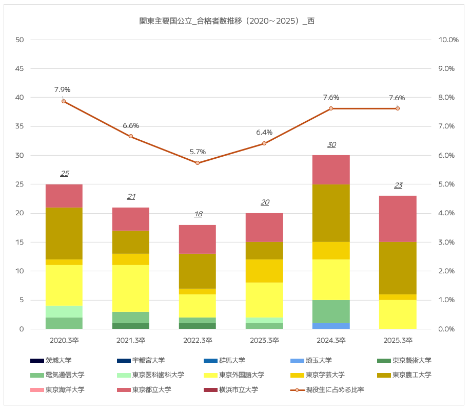 都立西高校の関東主要国公立大学の現役合格者数推移｜2020年～2025年_グラフ