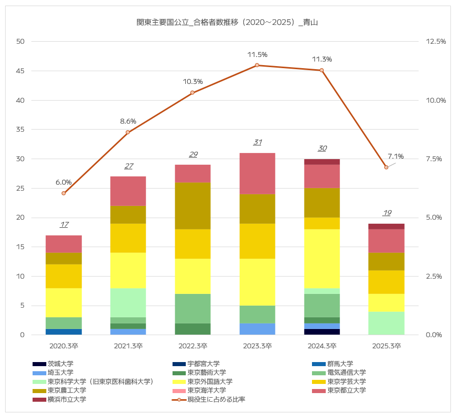 都立青山高校の関東主要国公立大学の現役合格者数推移｜2020年～2025年【グラフ】